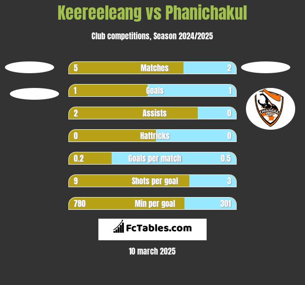 Keereeleang vs Phanichakul h2h player stats