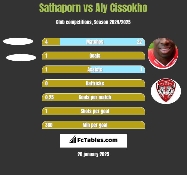 Sathaporn vs Aly Cissokho h2h player stats