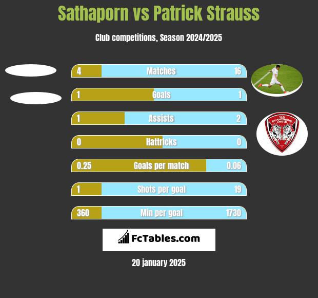 Sathaporn vs Patrick Strauss h2h player stats