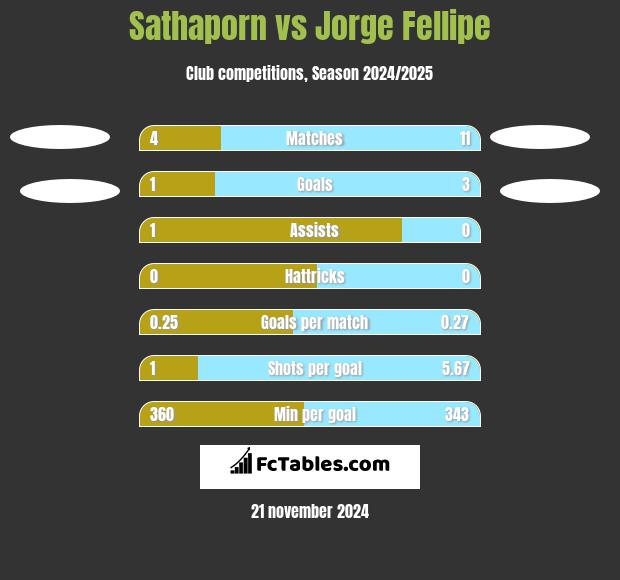 Sathaporn vs Jorge Fellipe h2h player stats