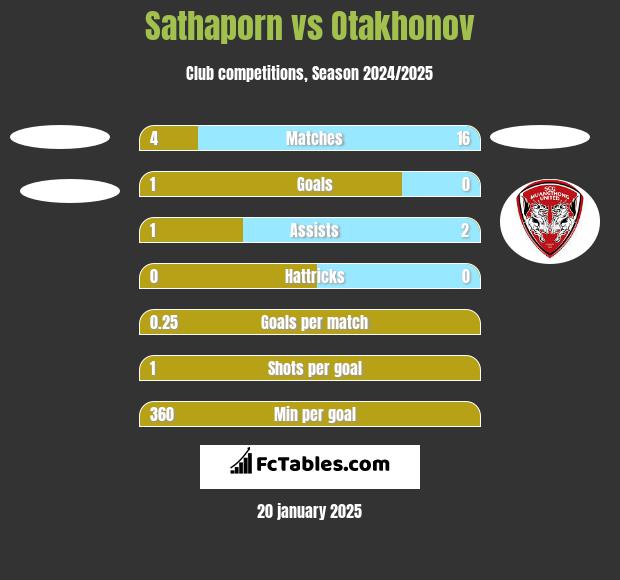 Sathaporn vs Otakhonov h2h player stats