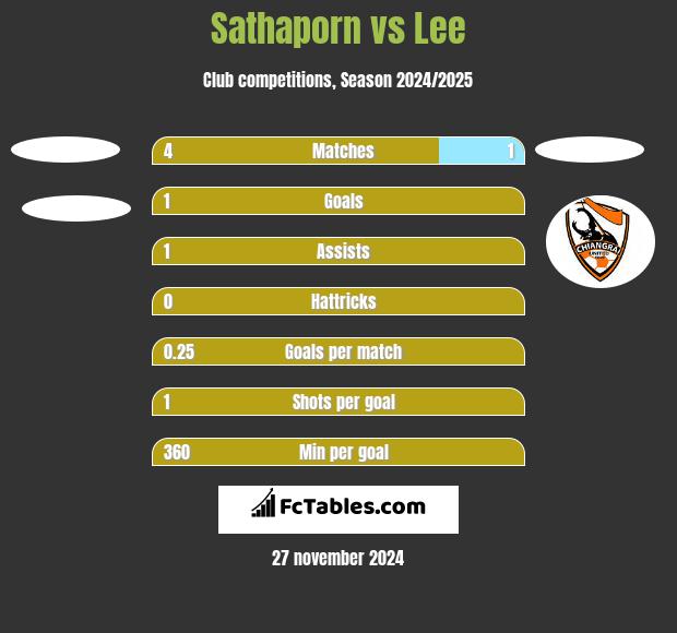 Sathaporn vs Lee h2h player stats