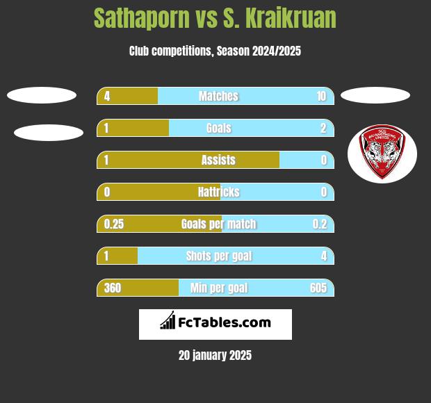 Sathaporn vs S. Kraikruan h2h player stats