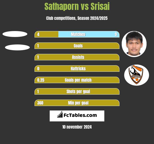 Sathaporn vs Srisai h2h player stats