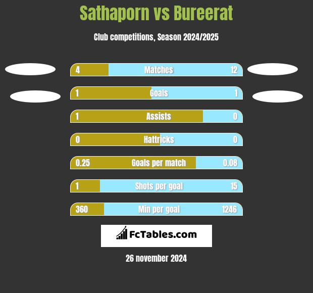 Sathaporn vs Bureerat h2h player stats