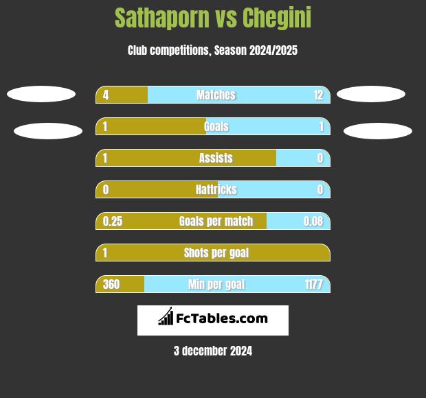 Sathaporn vs Chegini h2h player stats