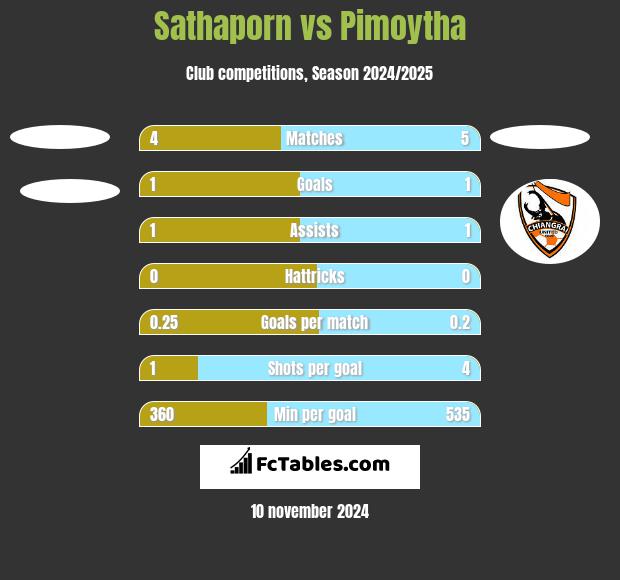 Sathaporn vs Pimoytha h2h player stats