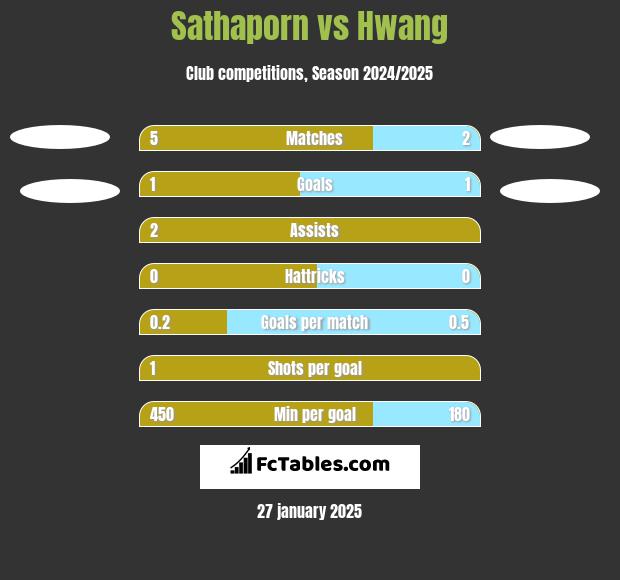 Sathaporn vs Hwang h2h player stats