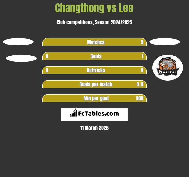 Changthong vs Lee h2h player stats