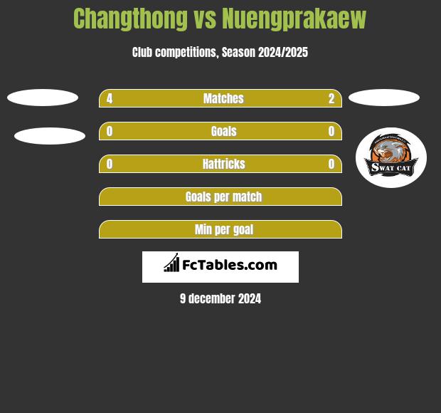 Changthong vs Nuengprakaew h2h player stats