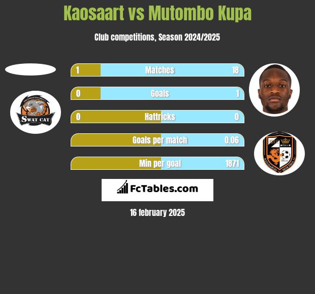 Kaosaart vs Mutombo Kupa h2h player stats