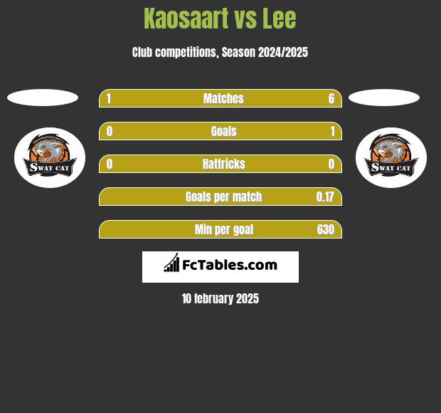 Kaosaart vs Lee h2h player stats