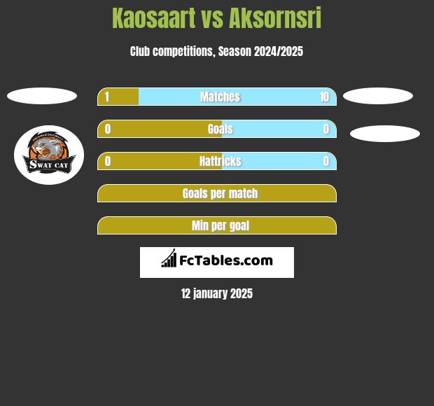 Kaosaart vs Aksornsri h2h player stats