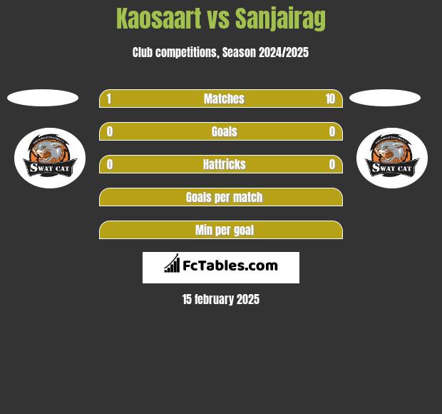 Kaosaart vs Sanjairag h2h player stats