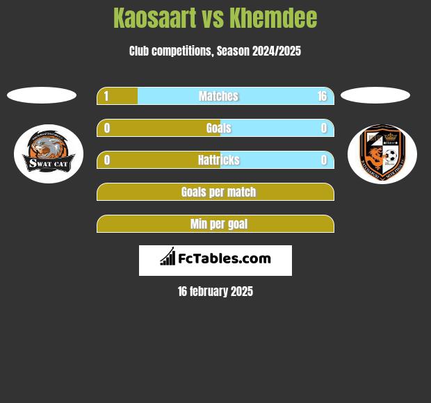 Kaosaart vs Khemdee h2h player stats