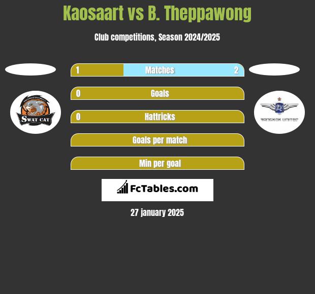 Kaosaart vs B. Theppawong h2h player stats