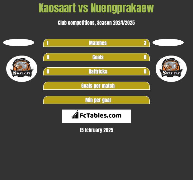 Kaosaart vs Nuengprakaew h2h player stats