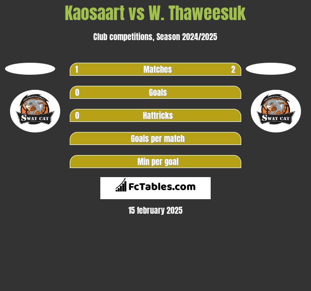 Kaosaart vs W. Thaweesuk h2h player stats