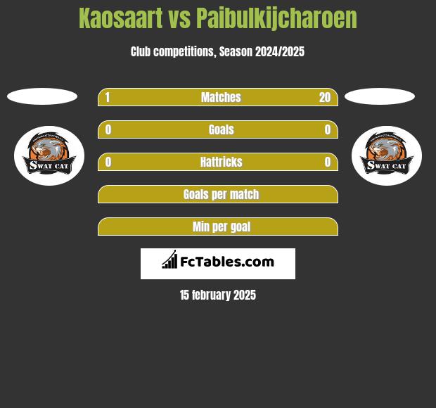 Kaosaart vs Paibulkijcharoen h2h player stats