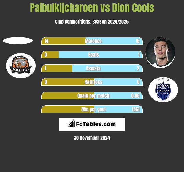 Paibulkijcharoen vs Dion Cools h2h player stats