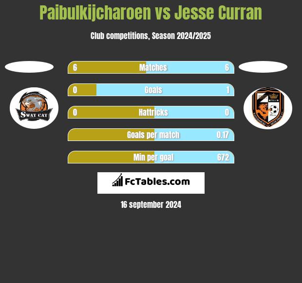 Paibulkijcharoen vs Jesse Curran h2h player stats