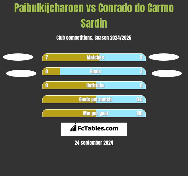 Paibulkijcharoen vs Conrado do Carmo Sardin h2h player stats