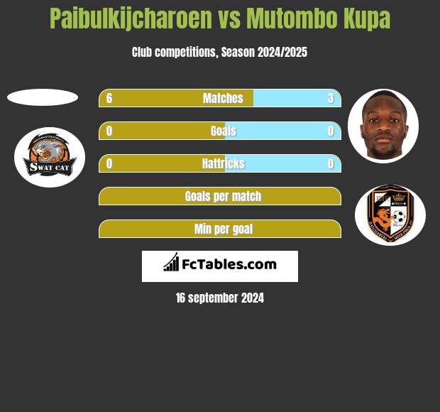 Paibulkijcharoen vs Mutombo Kupa h2h player stats