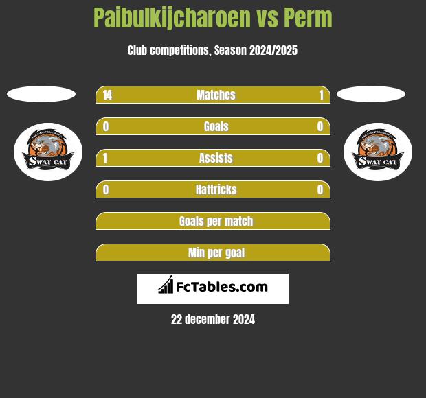 Paibulkijcharoen vs Perm h2h player stats