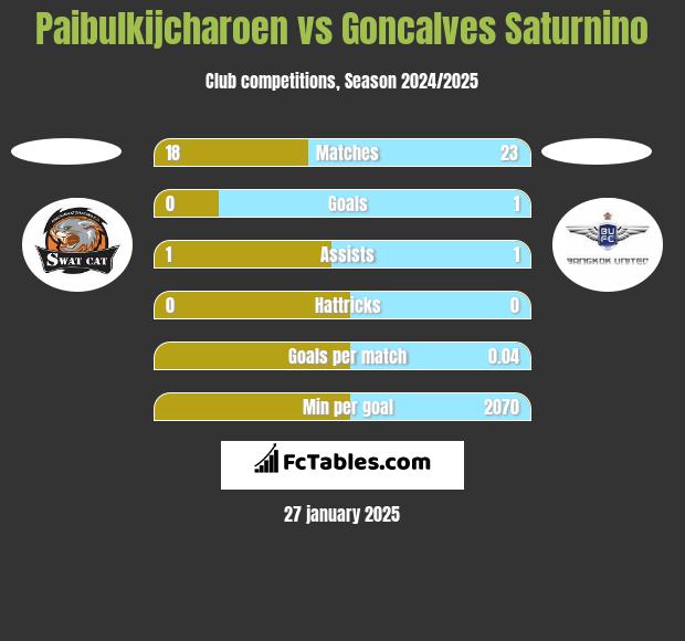 Paibulkijcharoen vs Goncalves Saturnino h2h player stats