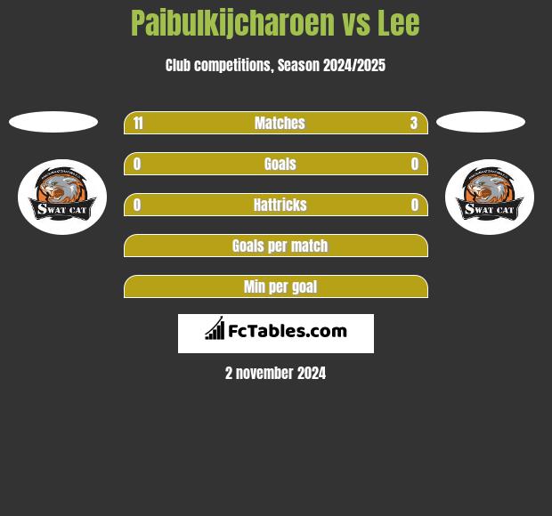 Paibulkijcharoen vs Lee h2h player stats