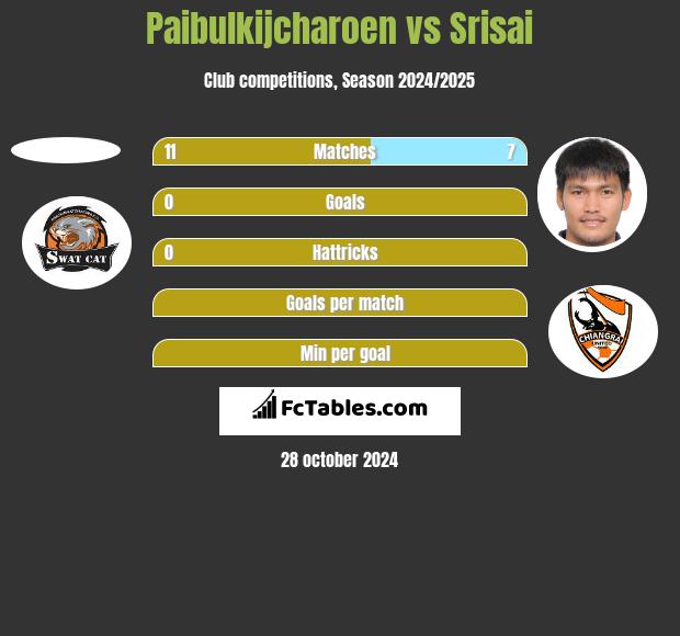 Paibulkijcharoen vs Srisai h2h player stats