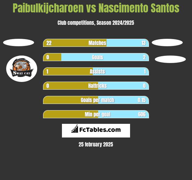 Paibulkijcharoen vs Nascimento Santos h2h player stats