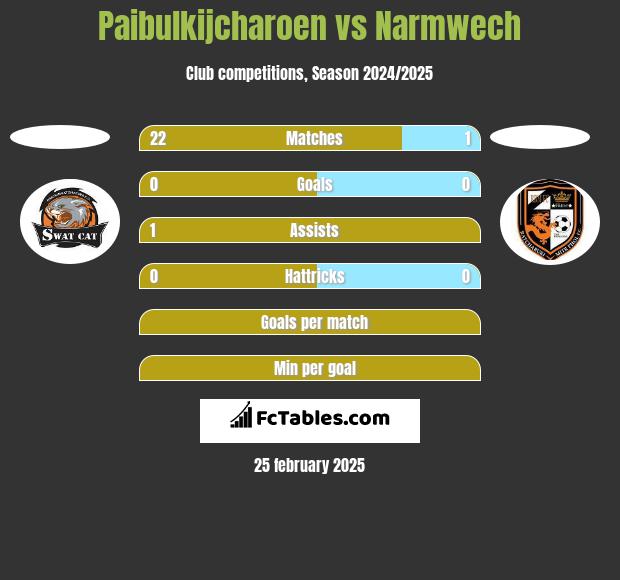 Paibulkijcharoen vs Narmwech h2h player stats