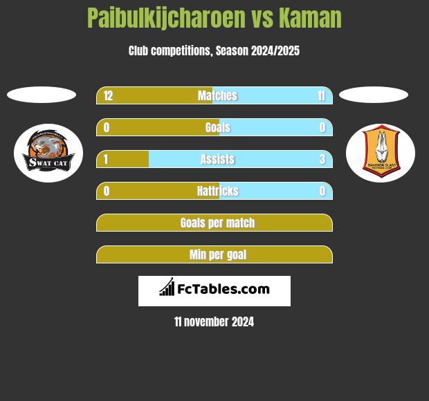 Paibulkijcharoen vs Kaman h2h player stats