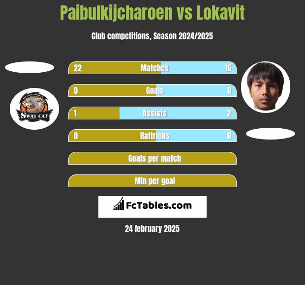 Paibulkijcharoen vs Lokavit h2h player stats