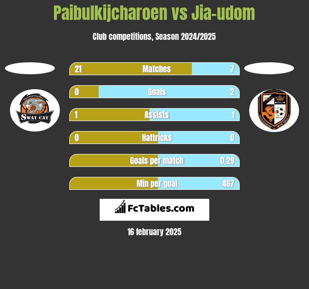 Paibulkijcharoen vs Jia-udom h2h player stats