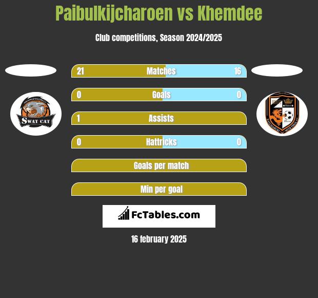 Paibulkijcharoen vs Khemdee h2h player stats