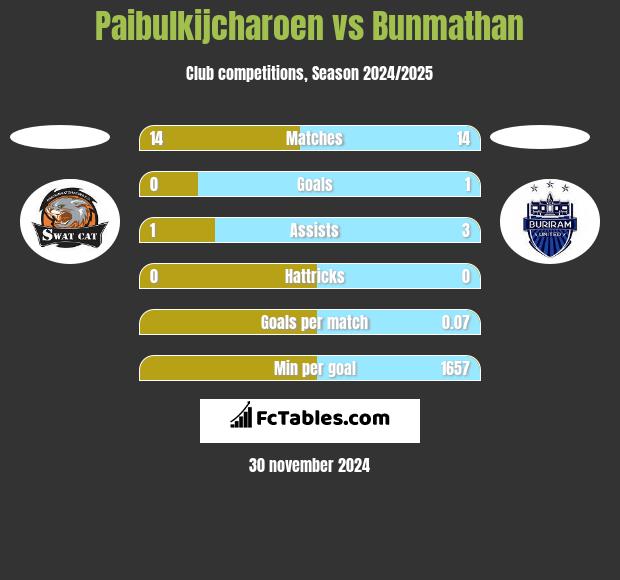 Paibulkijcharoen vs Bunmathan h2h player stats