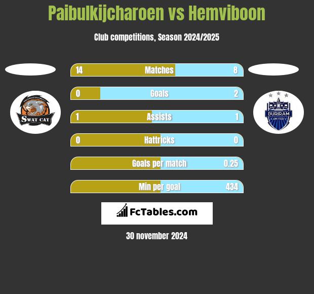 Paibulkijcharoen vs Hemviboon h2h player stats