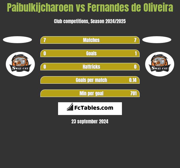 Paibulkijcharoen vs Fernandes de Oliveira h2h player stats