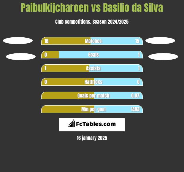 Paibulkijcharoen vs Basilio da Silva h2h player stats