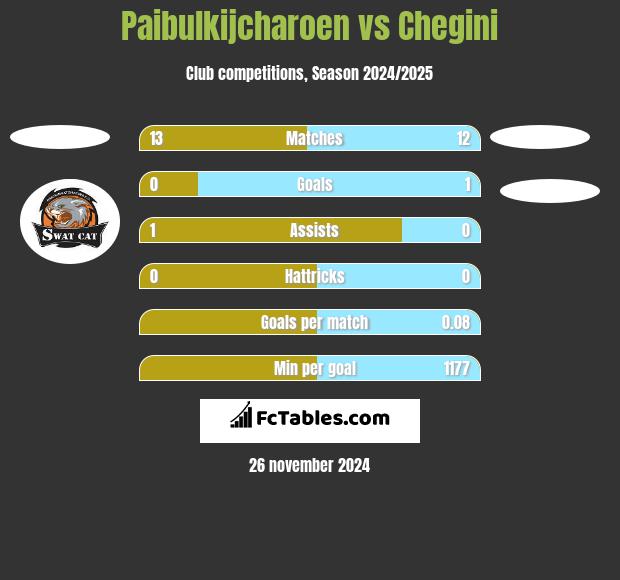 Paibulkijcharoen vs Chegini h2h player stats