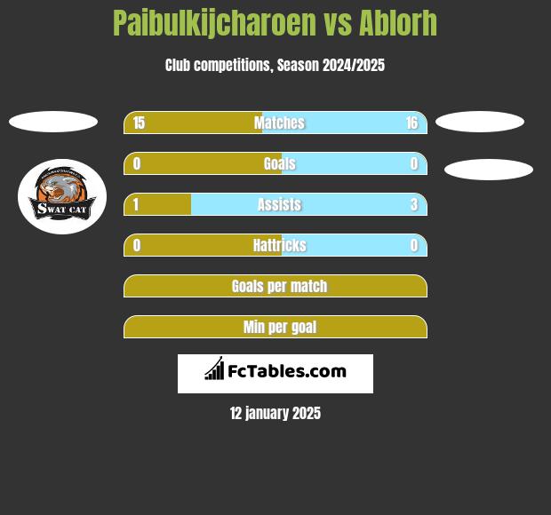 Paibulkijcharoen vs Ablorh h2h player stats