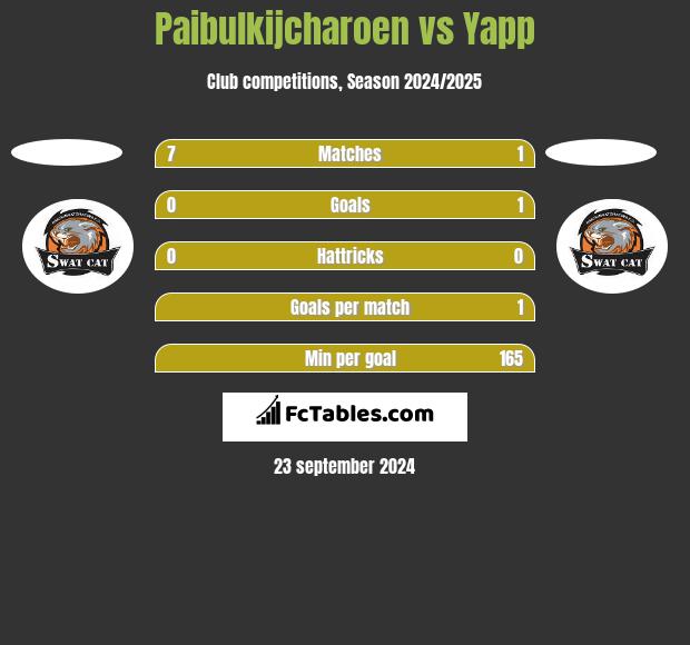 Paibulkijcharoen vs Yapp h2h player stats