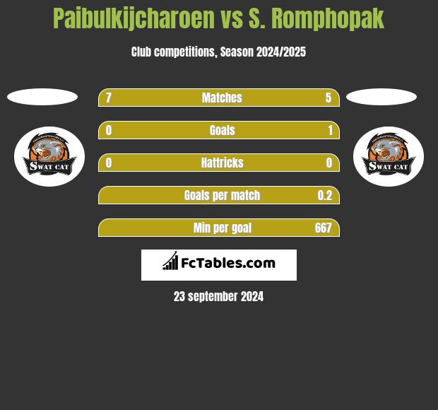 Paibulkijcharoen vs S. Romphopak h2h player stats