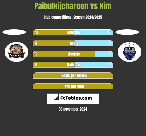 Paibulkijcharoen vs Kim h2h player stats