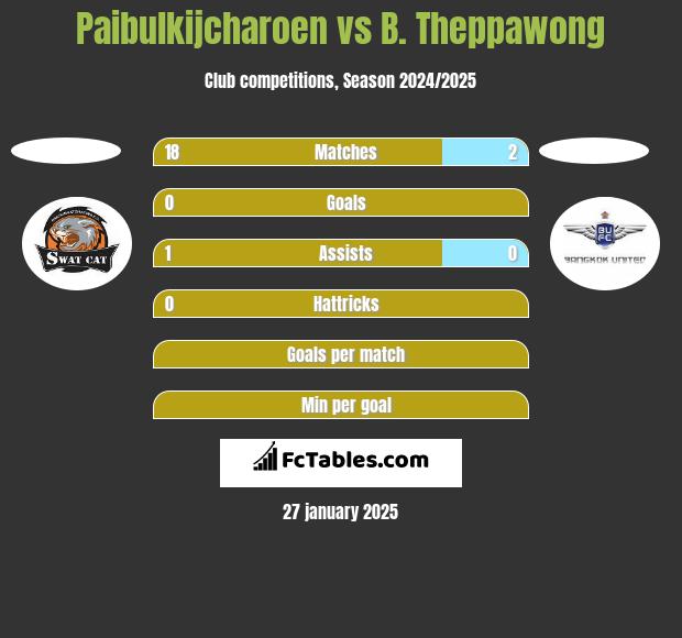 Paibulkijcharoen vs B. Theppawong h2h player stats