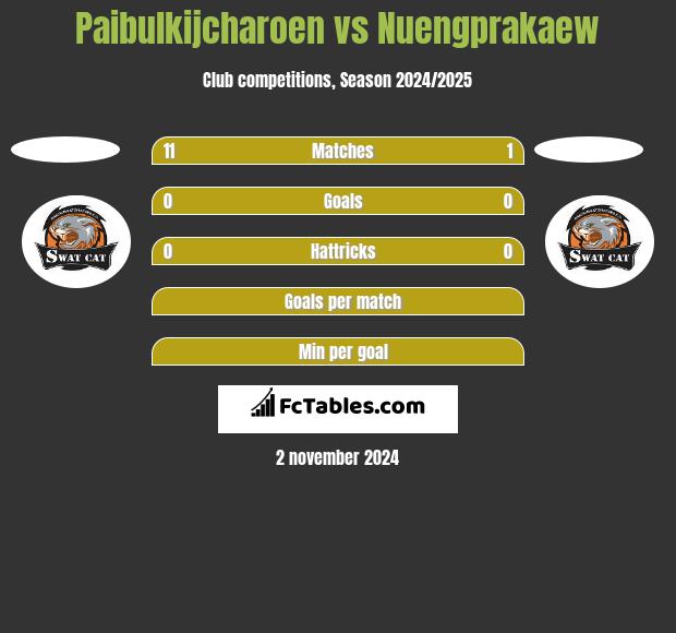 Paibulkijcharoen vs Nuengprakaew h2h player stats