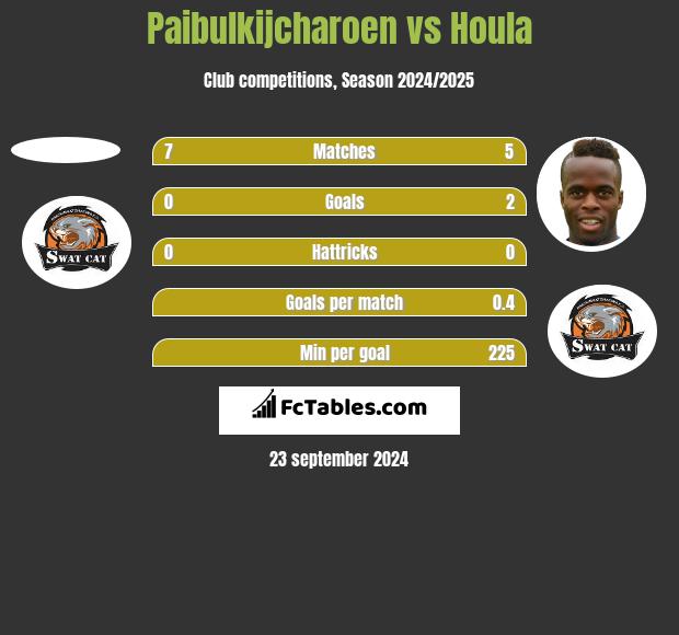 Paibulkijcharoen vs Houla h2h player stats