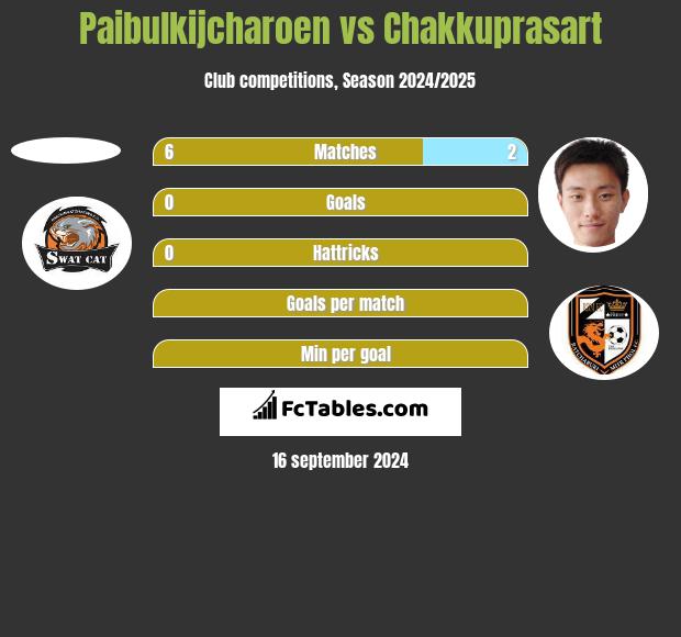 Paibulkijcharoen vs Chakkuprasart h2h player stats